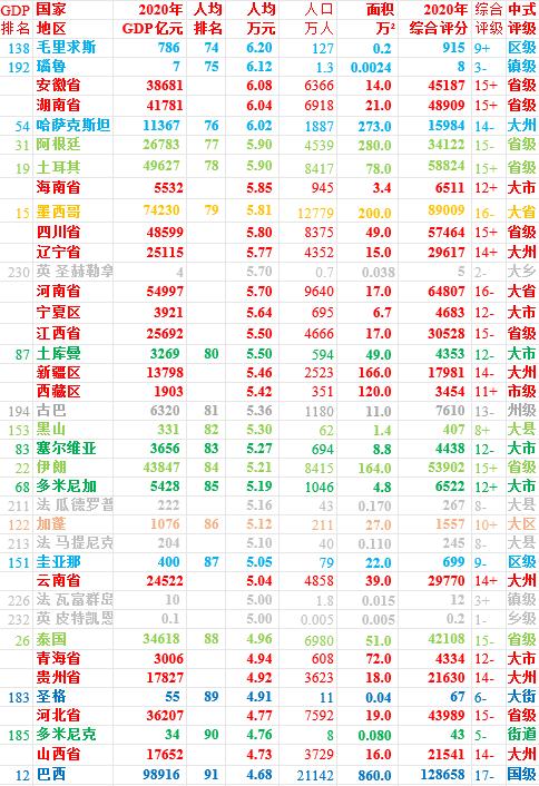 2020年世界200个国家人均GDP排名