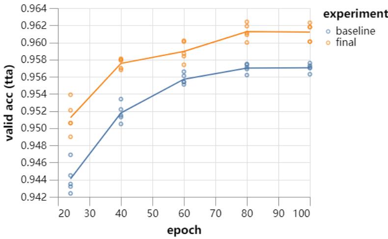 26秒单GPU训练CIFAR10，JeffDean也点赞的深度学习优化技巧