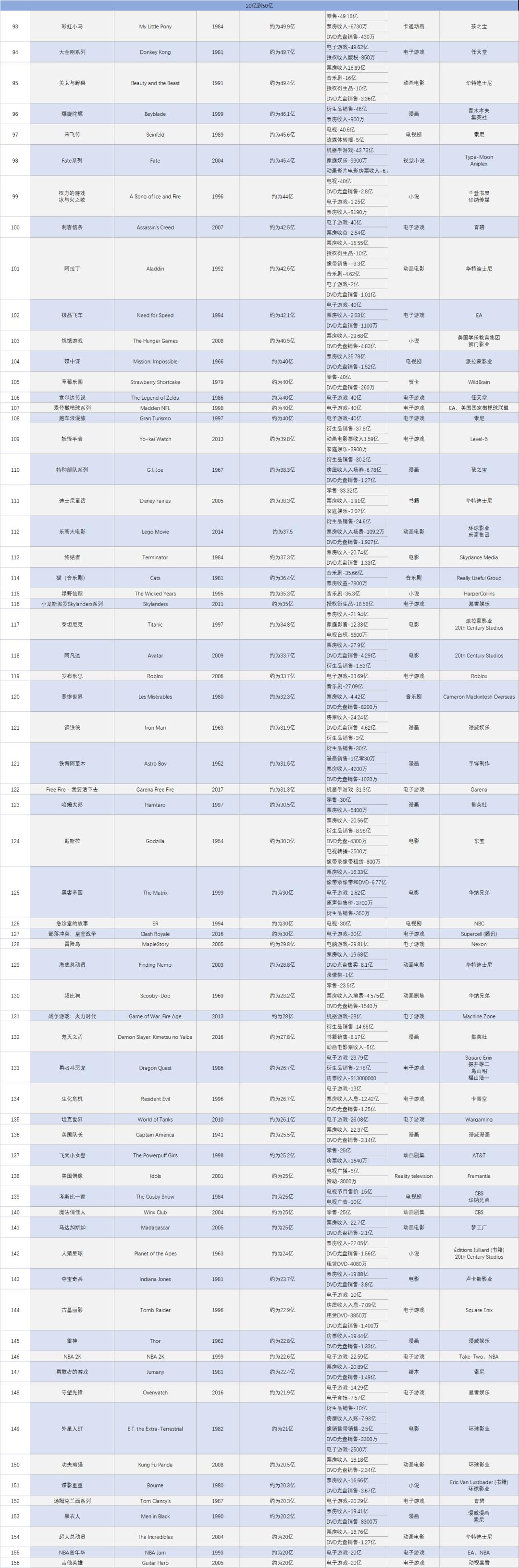 世界最赚钱的ip排名精灵宝可梦,火遍全球的顶级ip宝可梦