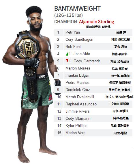 菲利普斯ufc雏量级排名,宋亚东雏量级排名ufc