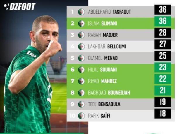 阿尔及利亚8-0大胜，斯利马尼狂轰4球，追平非洲世选赛的最大胜率