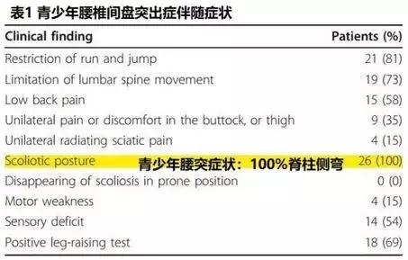腰突脊柱侧弯最好的恢复方法,腰突为什么会引起侧弯
