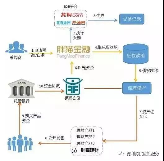 供应链金融的模式以及发展趋势,银行供应链金融创新模式