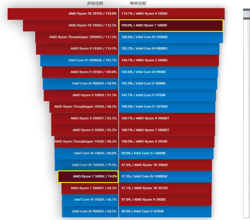 amd锐龙55600x和5800x对比,amd锐龙55600和锐龙74800