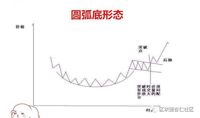 k线解析ai,k线圆弧底