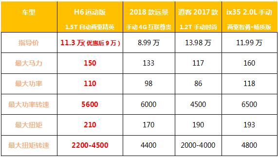 空间动力性价比高的轿车,空间大动力强更省油第三代哈弗h6
