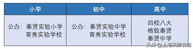 上海奉贤学区排行,上海奉贤中学学区房有哪些