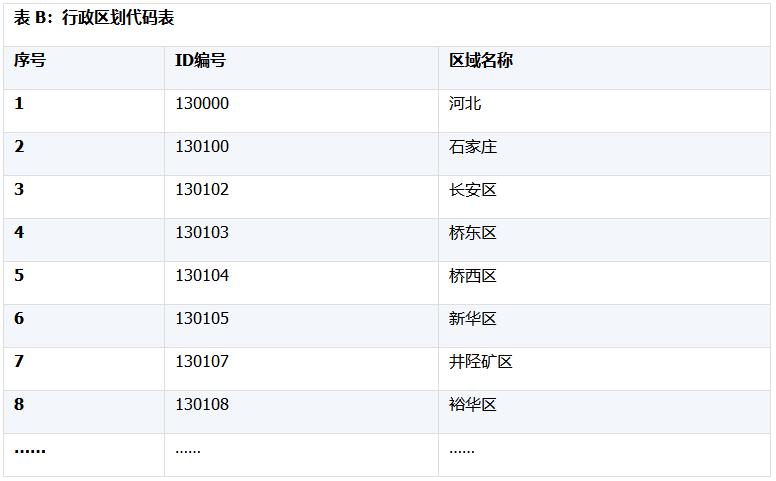 模拟数据生成,测试数据统计分析制作