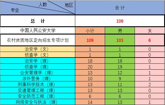 中国人民公安大学招生简章2021年,中国人民公安大学2019年招生人数