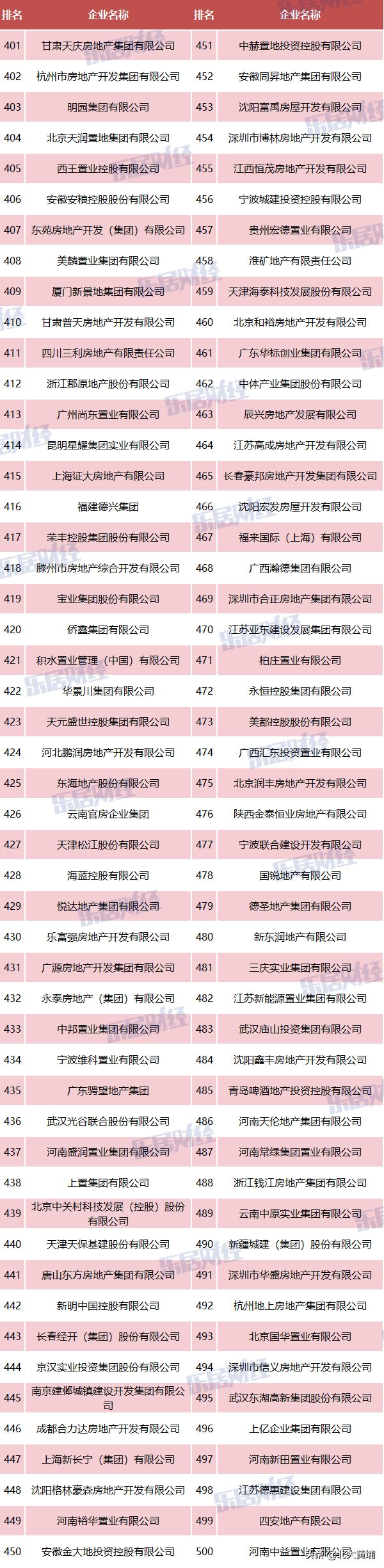 2023中国地产百强,2018中国房企100强名单