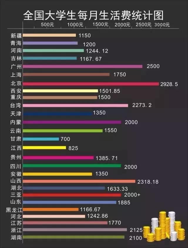 孩子读大学一个月多少生活费合适,在重庆上大学生活费多少合适