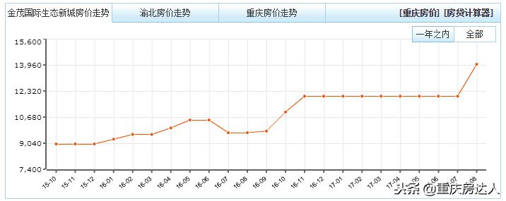 礼嘉和重庆中央公园哪个前景最好,重庆中央公园值得买的小区
