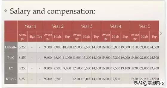 四大审计薪资,审计薪酬