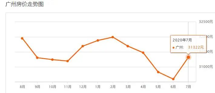 广州各楼盘2020年7月二手房价,广州房价各区最新房价一览表