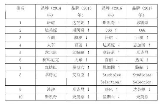 你有没有一双穿了很多年的鞋,达芙妮的鞋一般多少钱一双