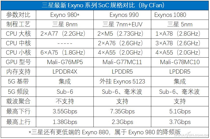 三星exynos1080和麒麟9000,exynos1380和麒麟9000