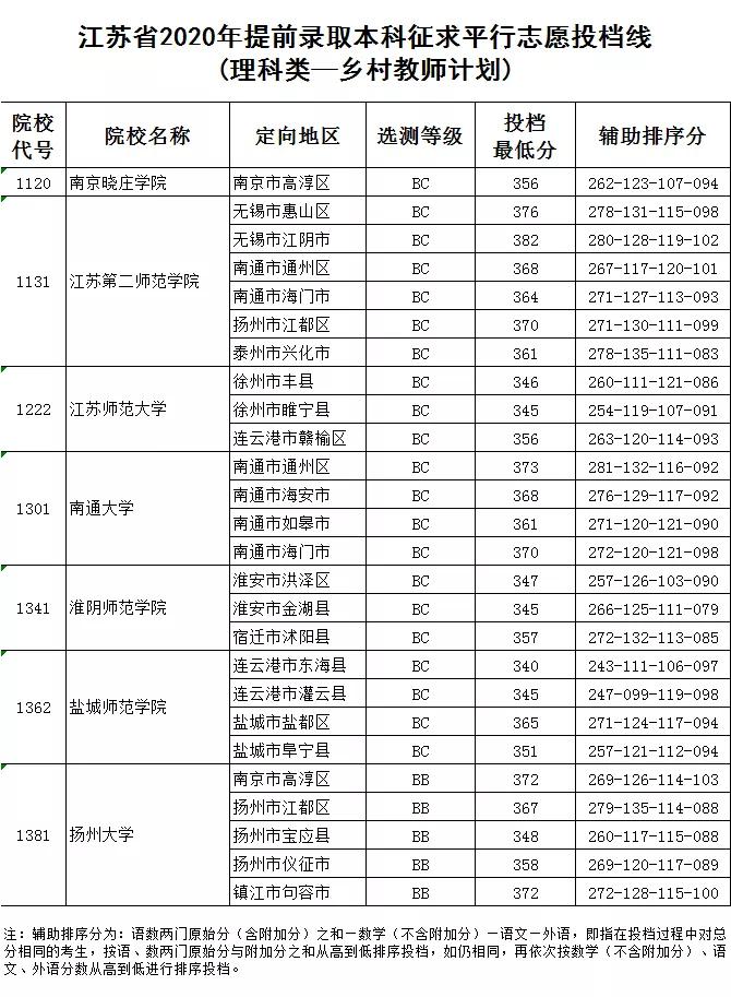 2021江苏高考：还是就业，公安院校、定向师范生再次被热捧