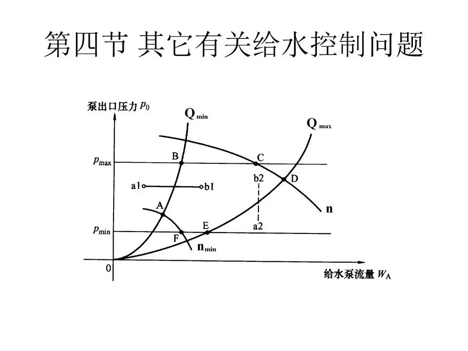直流锅炉怎么控制水位,直流锅炉给水基本控制方案