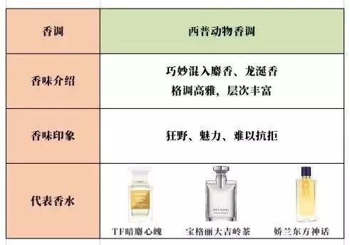 香水入门知识香调分类科普,香水科普知识入门