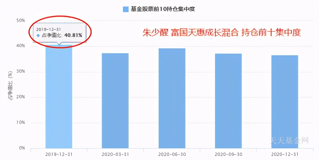 张坤对比朱少醒,张坤和葛兰做的是场外基金吗
