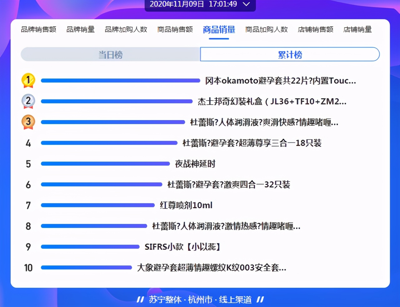 苏宁易购双11悟空榜揭示“中国最野城市”，竟然是它？