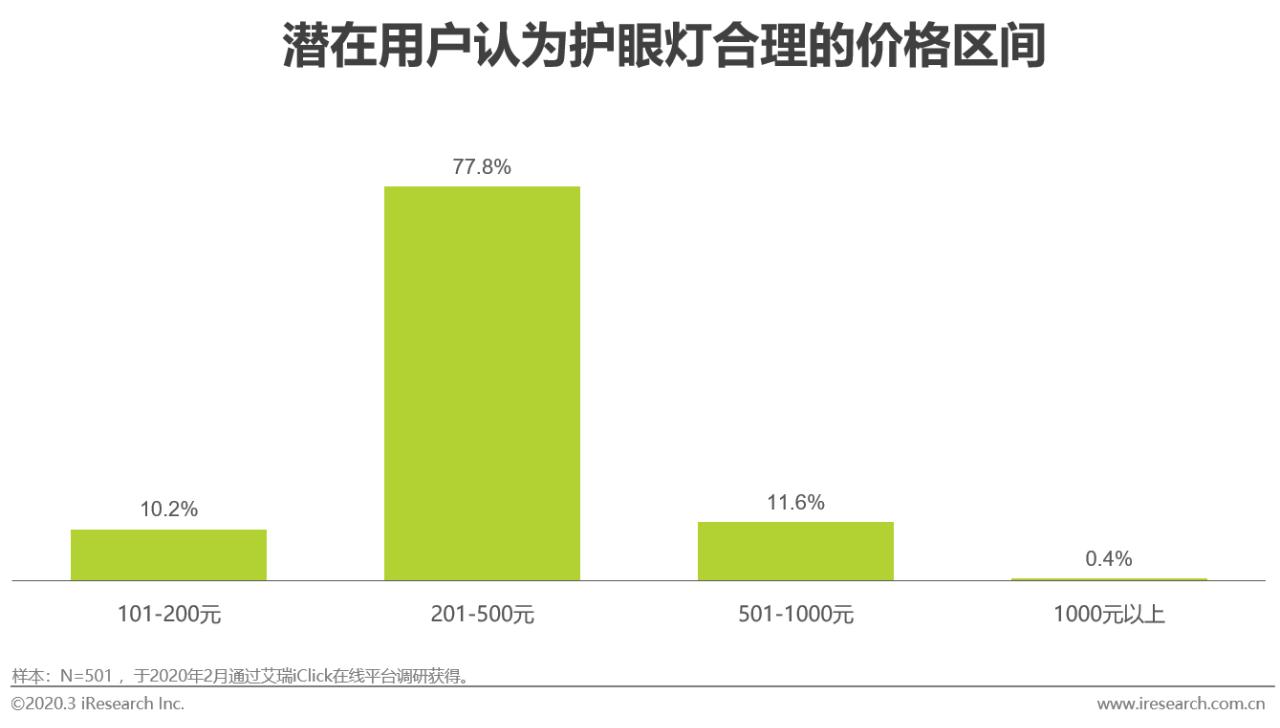 2020年中国功能性儿童学习用品行业白皮书