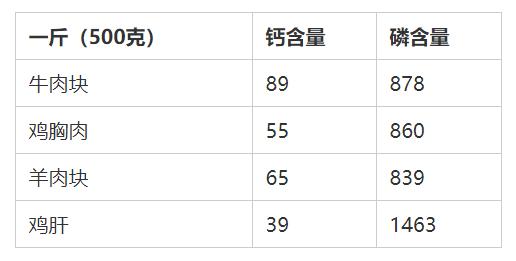吃肉的猫咪需要额外补充哪些营养,给猫补钙要吃什么
