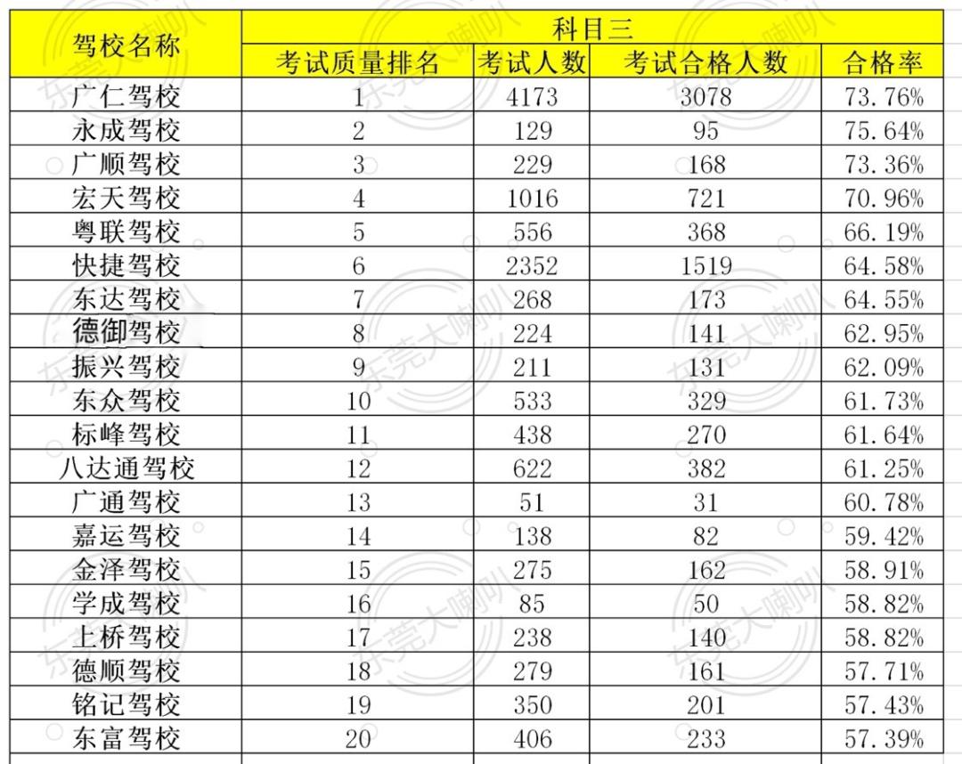2020年东莞市驾校合格率排名,2024东莞驾校合格率排名