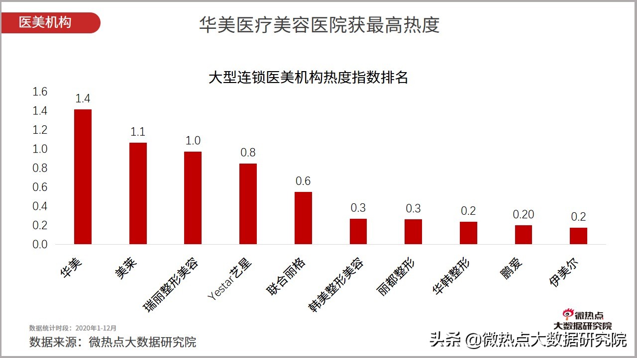 医美行业2021年数据报告,2021医美行业趋势新闻