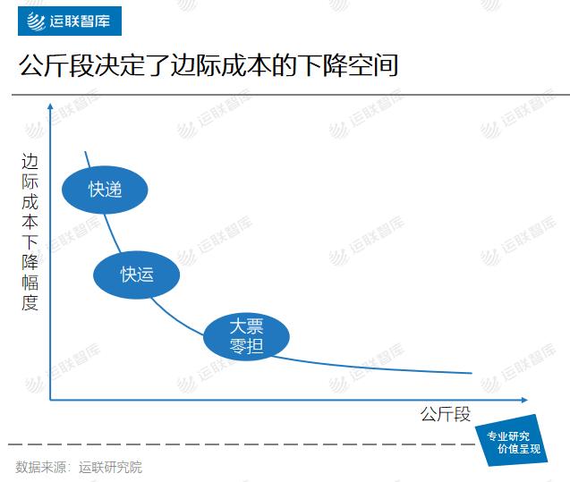 运联研究|快运、区域网、大票零担的未来