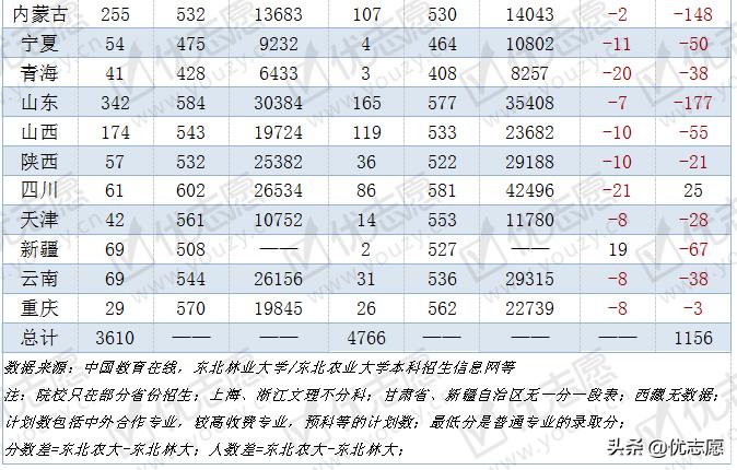东北林业大学vs山东大学,东北林业大学pk山东师范大学
