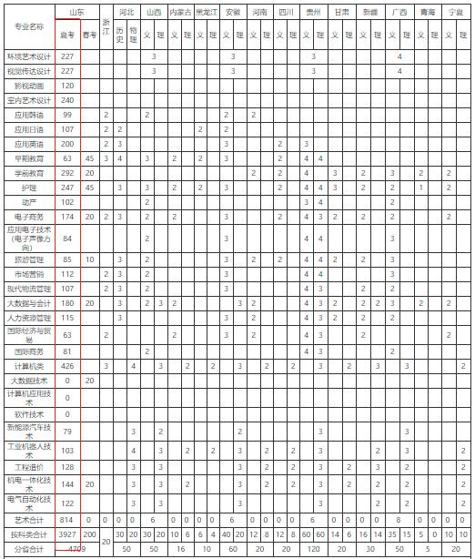 山东十大专科学校排名最好的专业,山东专科排名纯专科