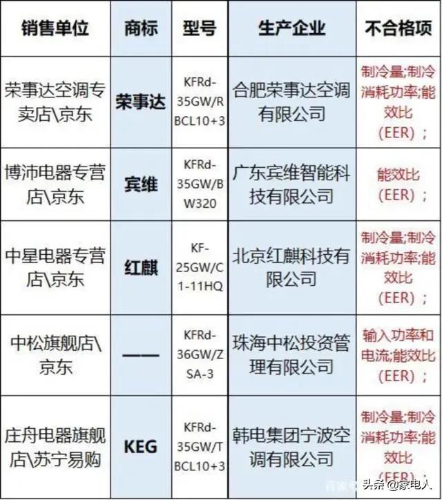 荣事达空调质量如何,这些家电品牌一定要慎买