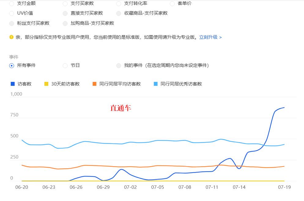 直通车是如何带动手淘搜索,直通车是如何带动自然搜索的