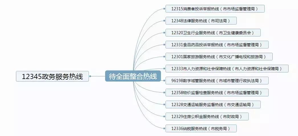 泸州市市长热线12345直播,市长热线12345需要加区号吗