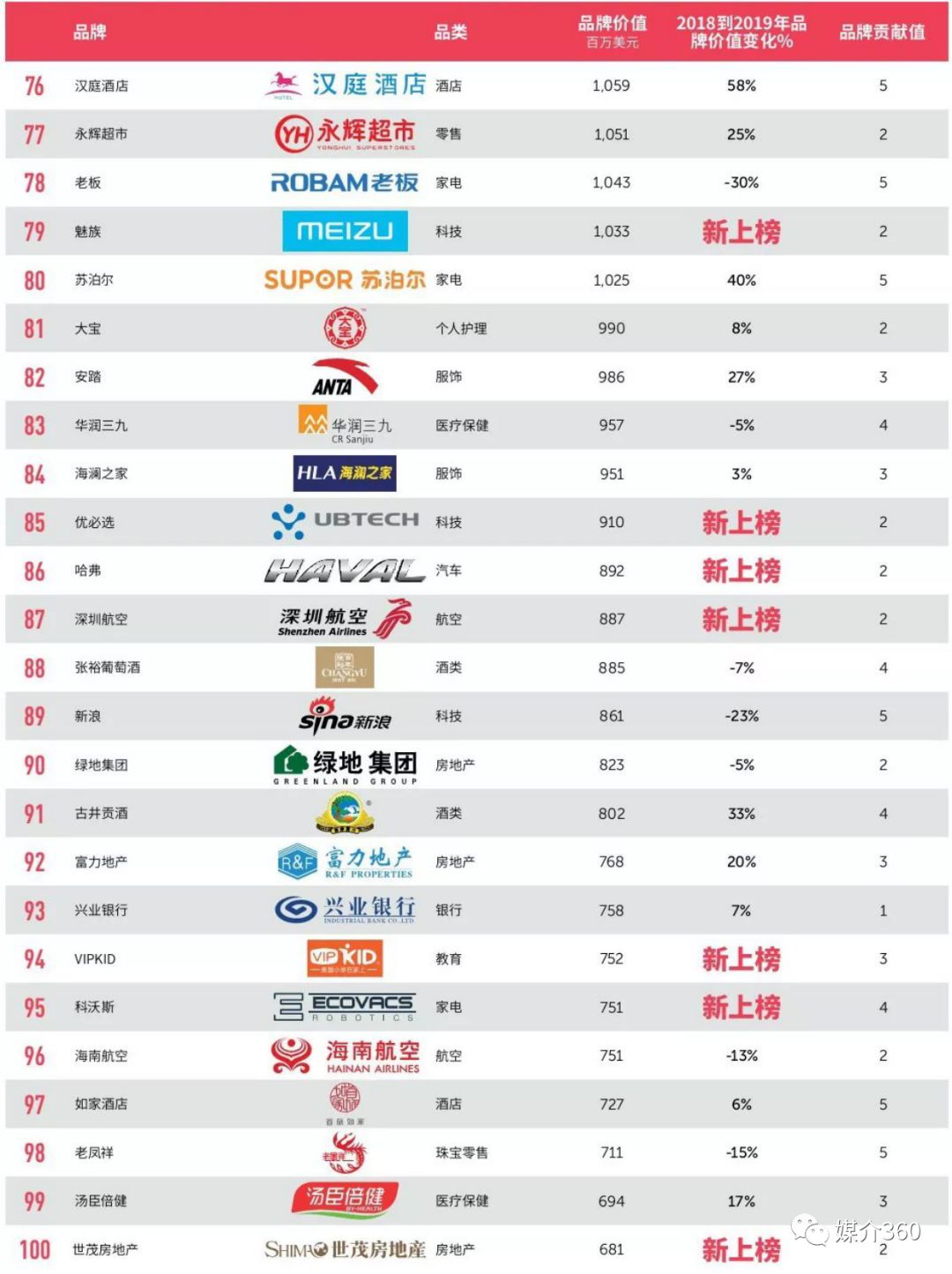 谁是中国最值钱的100个品牌?