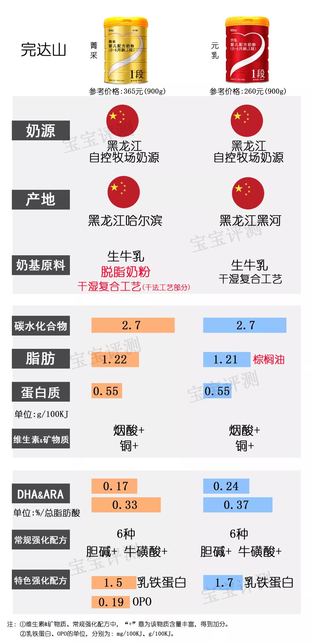2019年3段奶粉十大排名评测,奶粉一阶段排行榜10强奶粉测评