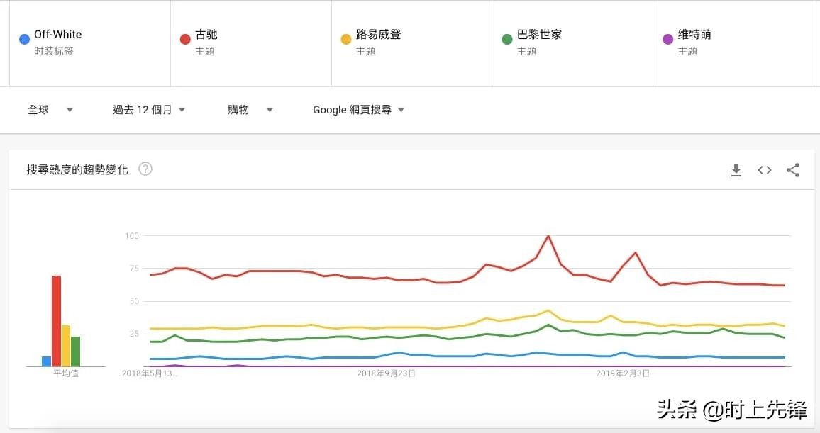 offwhite和gucci联名,offwhite潮牌排行榜