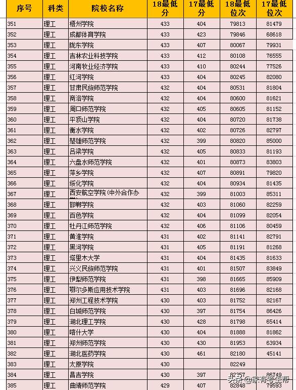 陕西2023年各二本学校分数线,陕西省二本填报志愿填几个院校