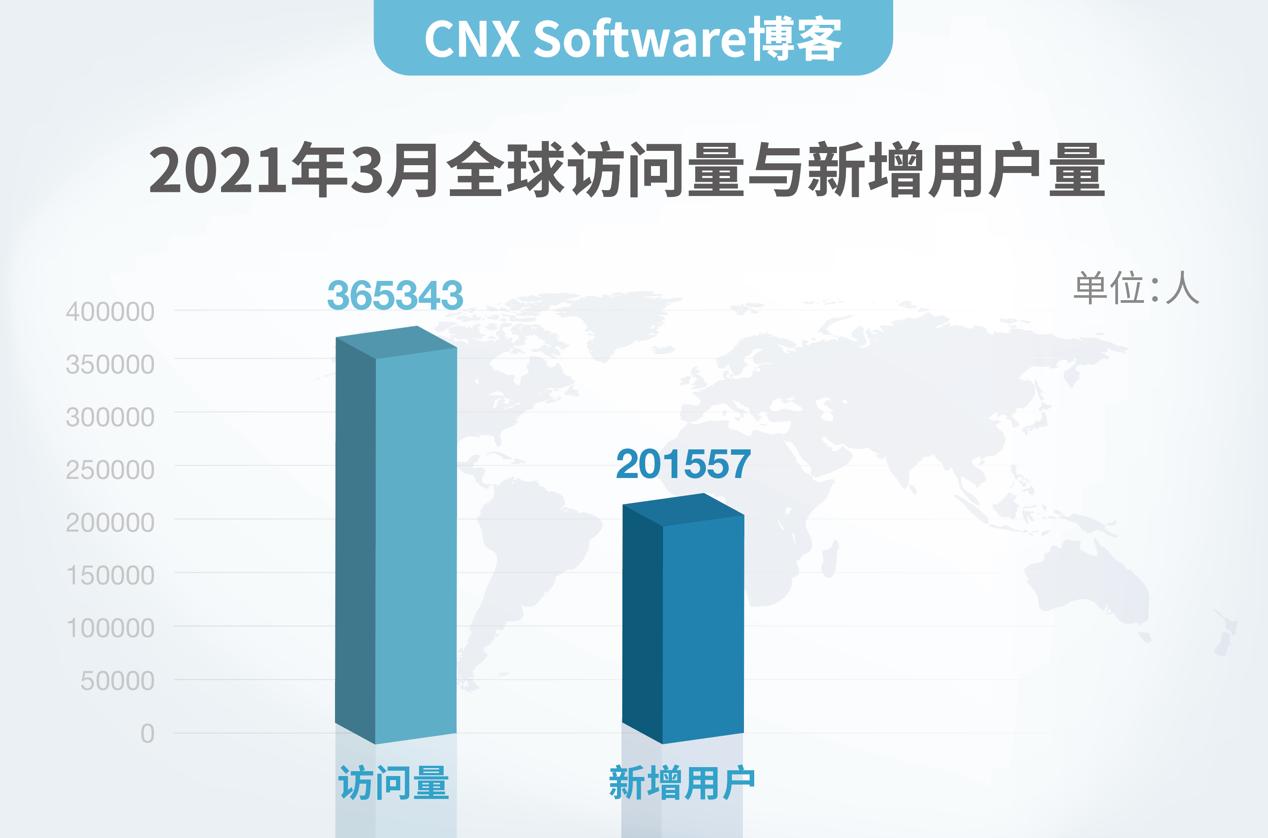 解读｜CNXSoftware博客为什么来中国