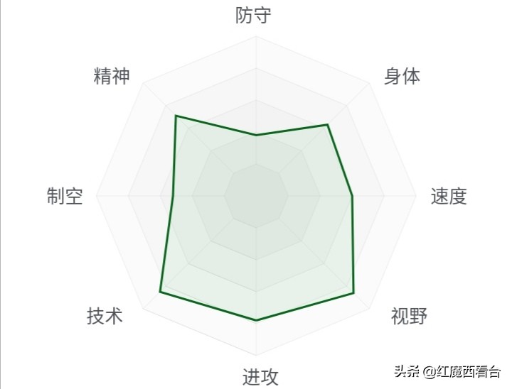 古典前腰j罗和厄齐尔,古典前腰现在还有吗
