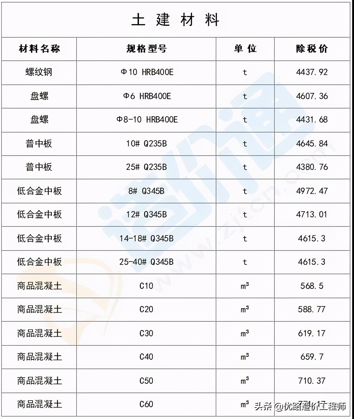 最新建筑工程常用材料价格消息,建筑材料价格一览表