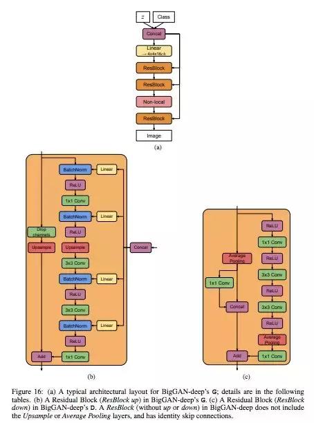 史上最强图像生成器BigGAN变身DeepGAN？四倍深度实现更强效果