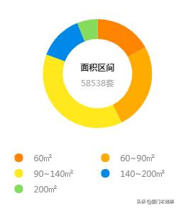 厦门一手住宅成交544套,厦门二手房成交13套
