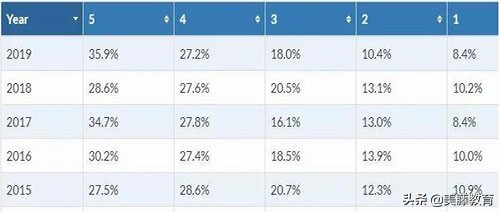 ap最容易拿5分的学科,2019ap分数