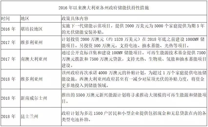 澳大利亚户用储能市场,看世界澳大利亚