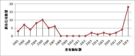 年内退市公司或达16家,2021年退市公司多少家
