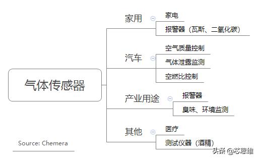 气体传感器标准,气体浓度传感器分类