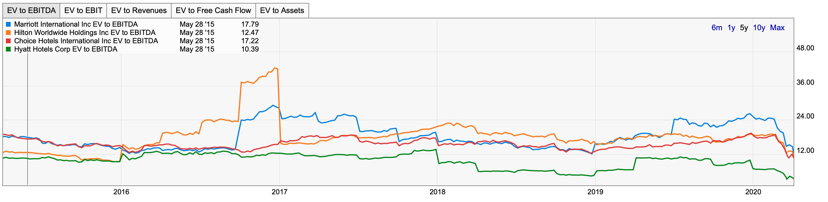 投资酒店是不是机会大一些,投资万豪跟希尔顿哪个好一点