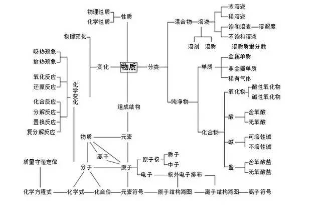 初中化学必背知识30张图,初中化学全解析化学入门宝典